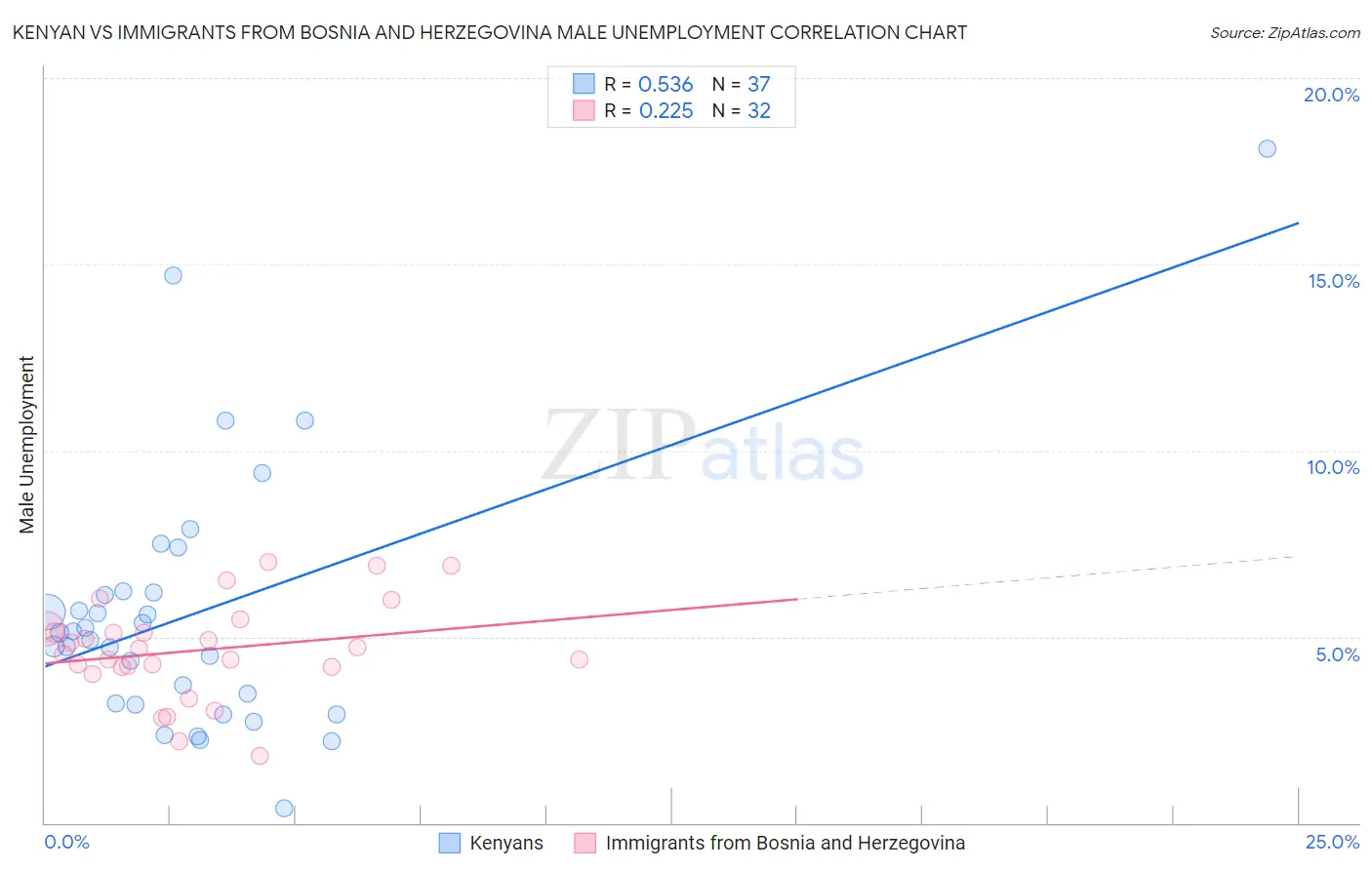 Kenyan vs Immigrants from Bosnia and Herzegovina Male Unemployment