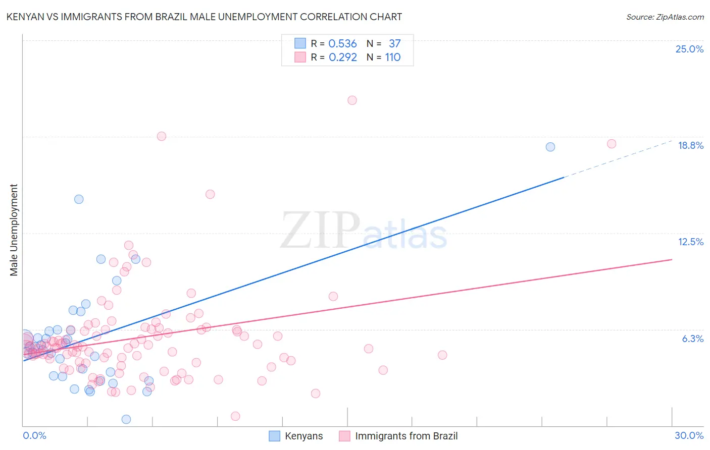 Kenyan vs Immigrants from Brazil Male Unemployment