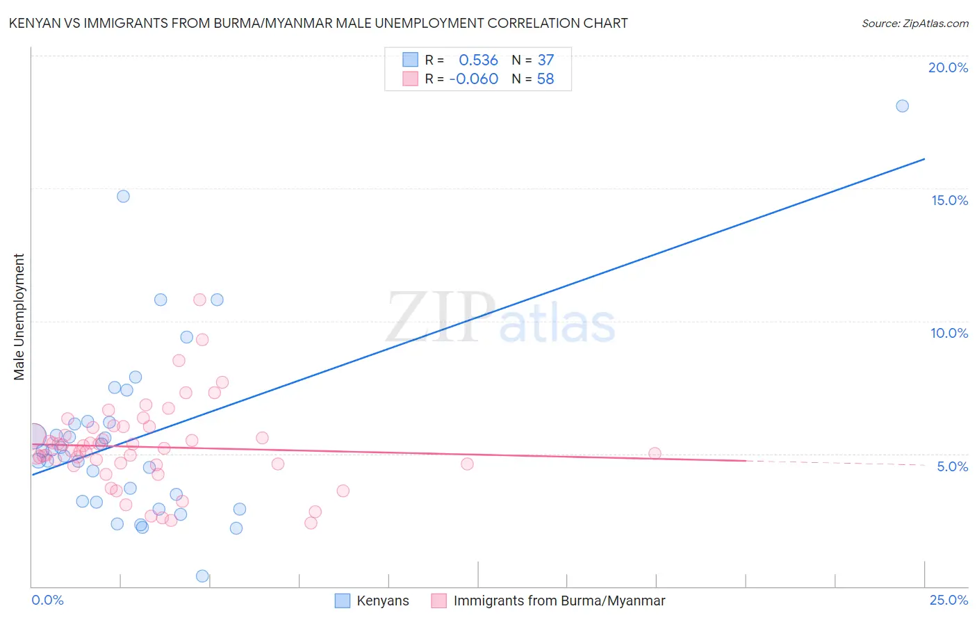 Kenyan vs Immigrants from Burma/Myanmar Male Unemployment