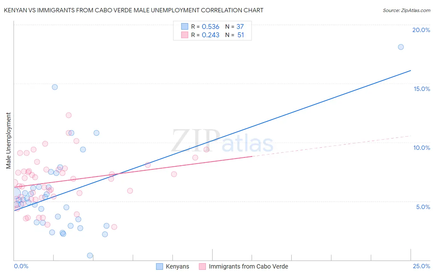 Kenyan vs Immigrants from Cabo Verde Male Unemployment