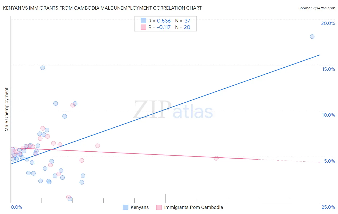 Kenyan vs Immigrants from Cambodia Male Unemployment