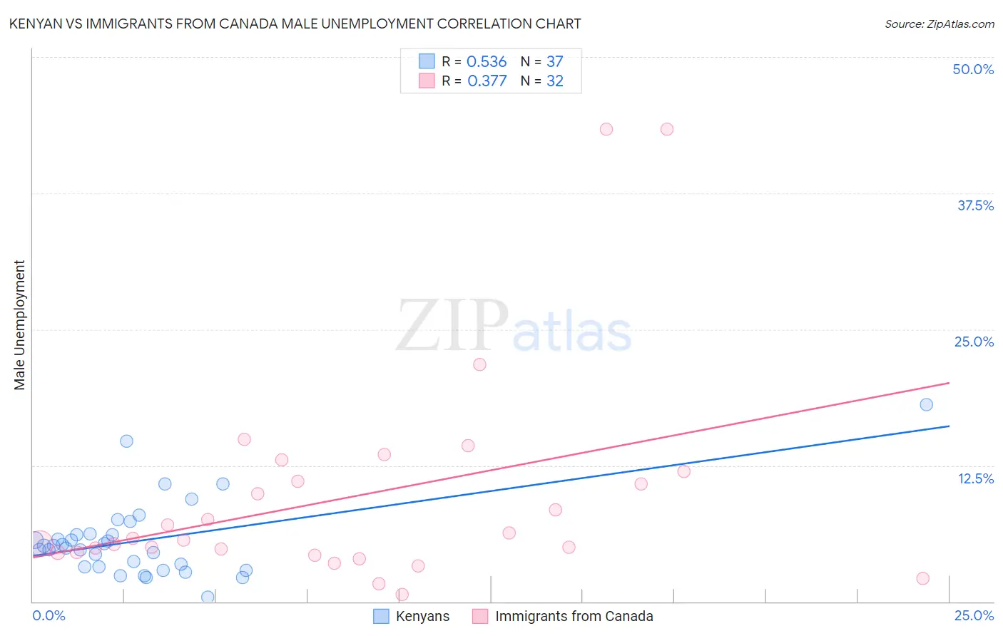 Kenyan vs Immigrants from Canada Male Unemployment