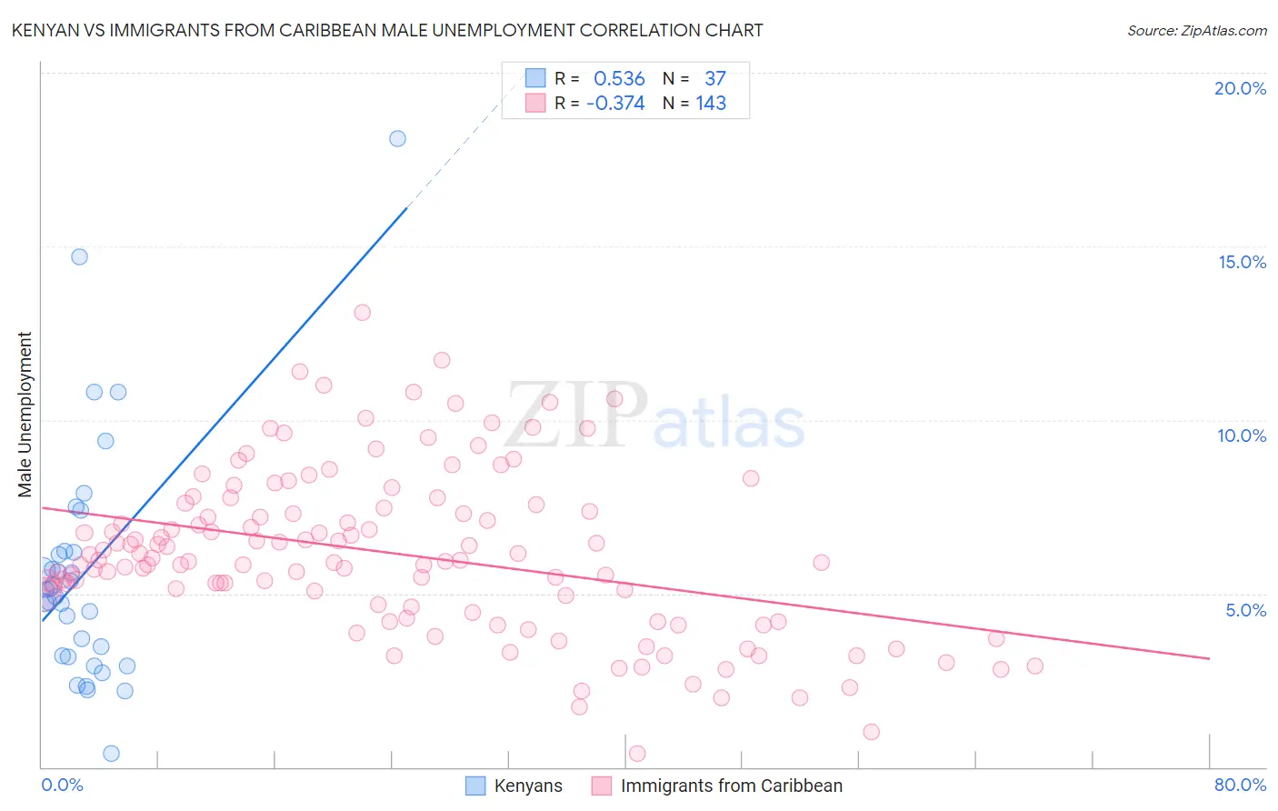 Kenyan vs Immigrants from Caribbean Male Unemployment