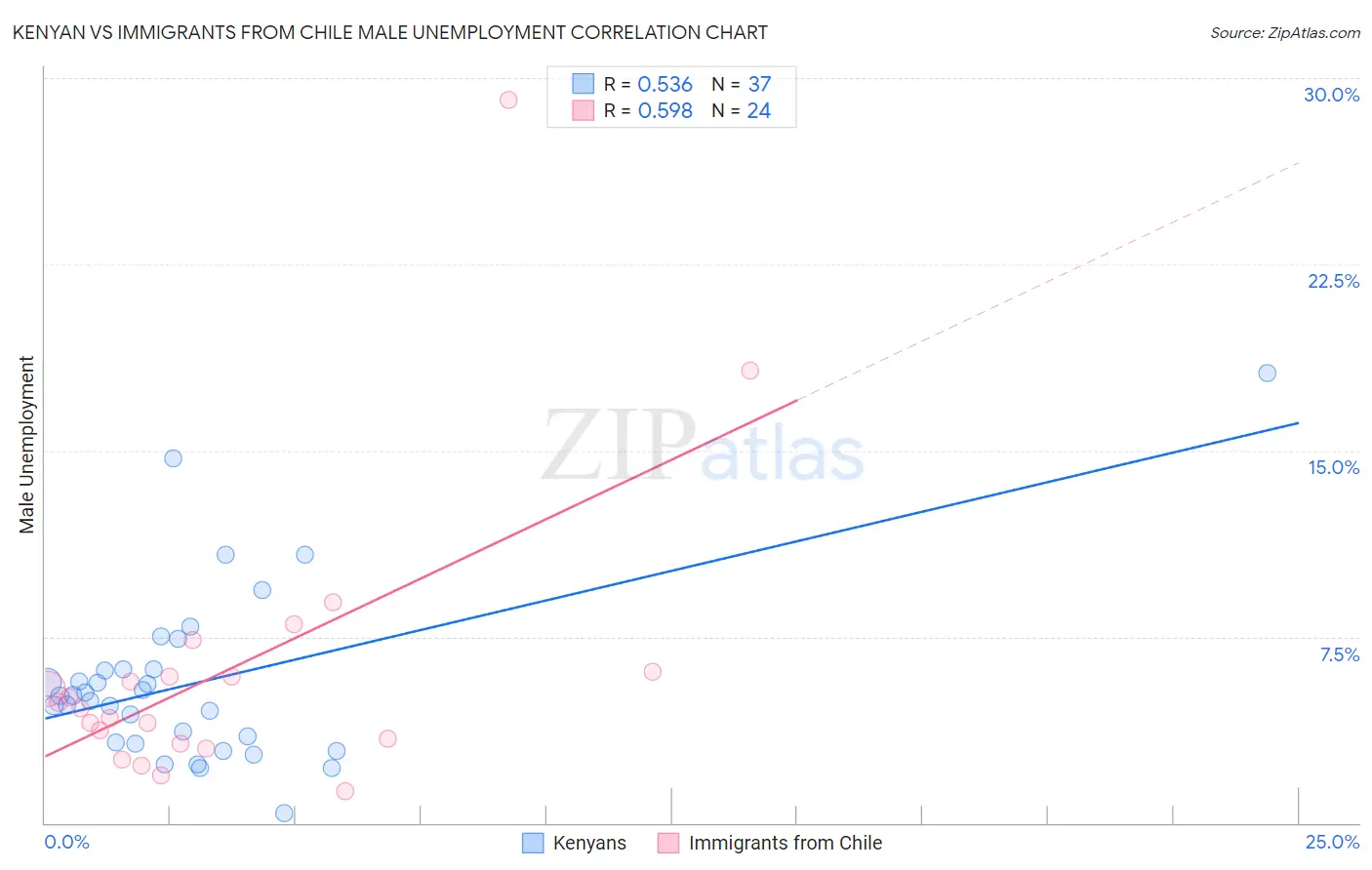 Kenyan vs Immigrants from Chile Male Unemployment