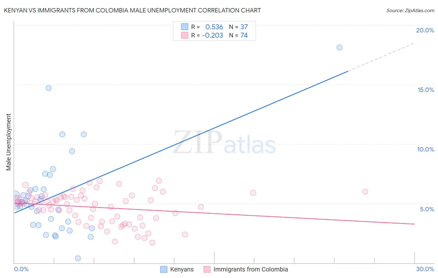 Kenyan vs Immigrants from Colombia Male Unemployment