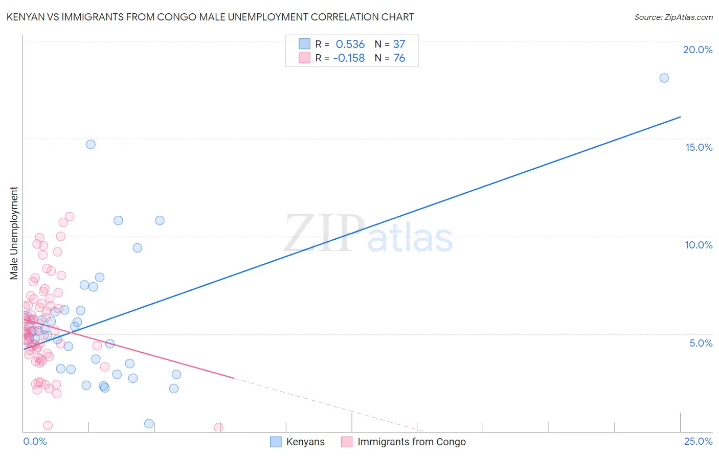 Kenyan vs Immigrants from Congo Male Unemployment
