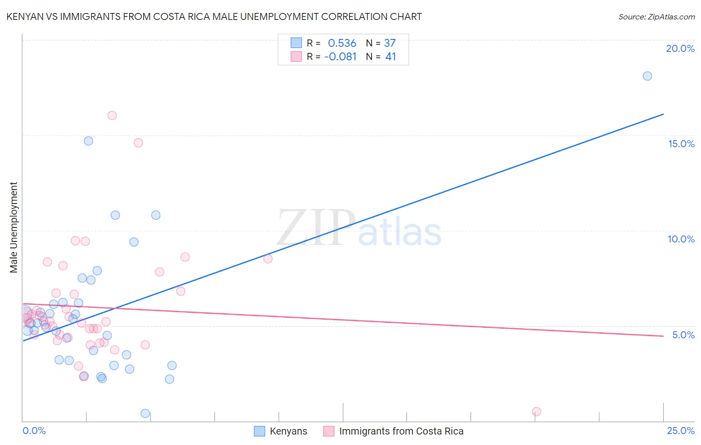 Kenyan vs Immigrants from Costa Rica Male Unemployment