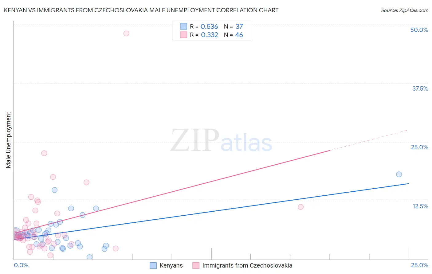 Kenyan vs Immigrants from Czechoslovakia Male Unemployment