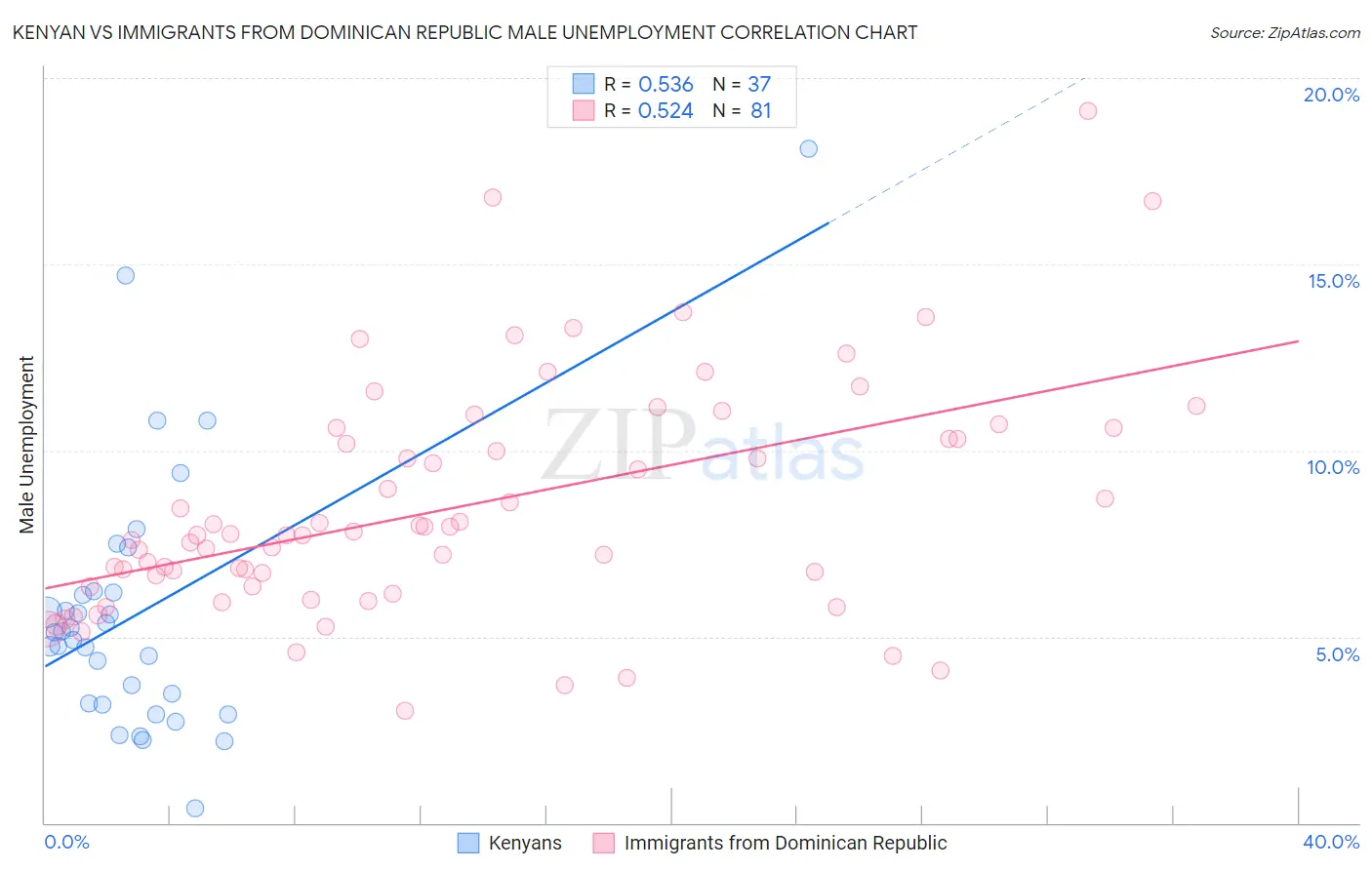 Kenyan vs Immigrants from Dominican Republic Male Unemployment