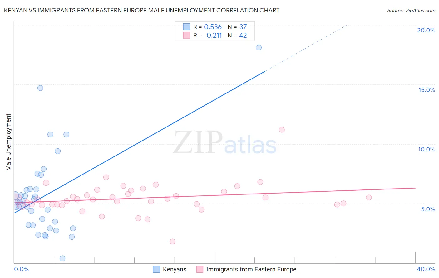 Kenyan vs Immigrants from Eastern Europe Male Unemployment