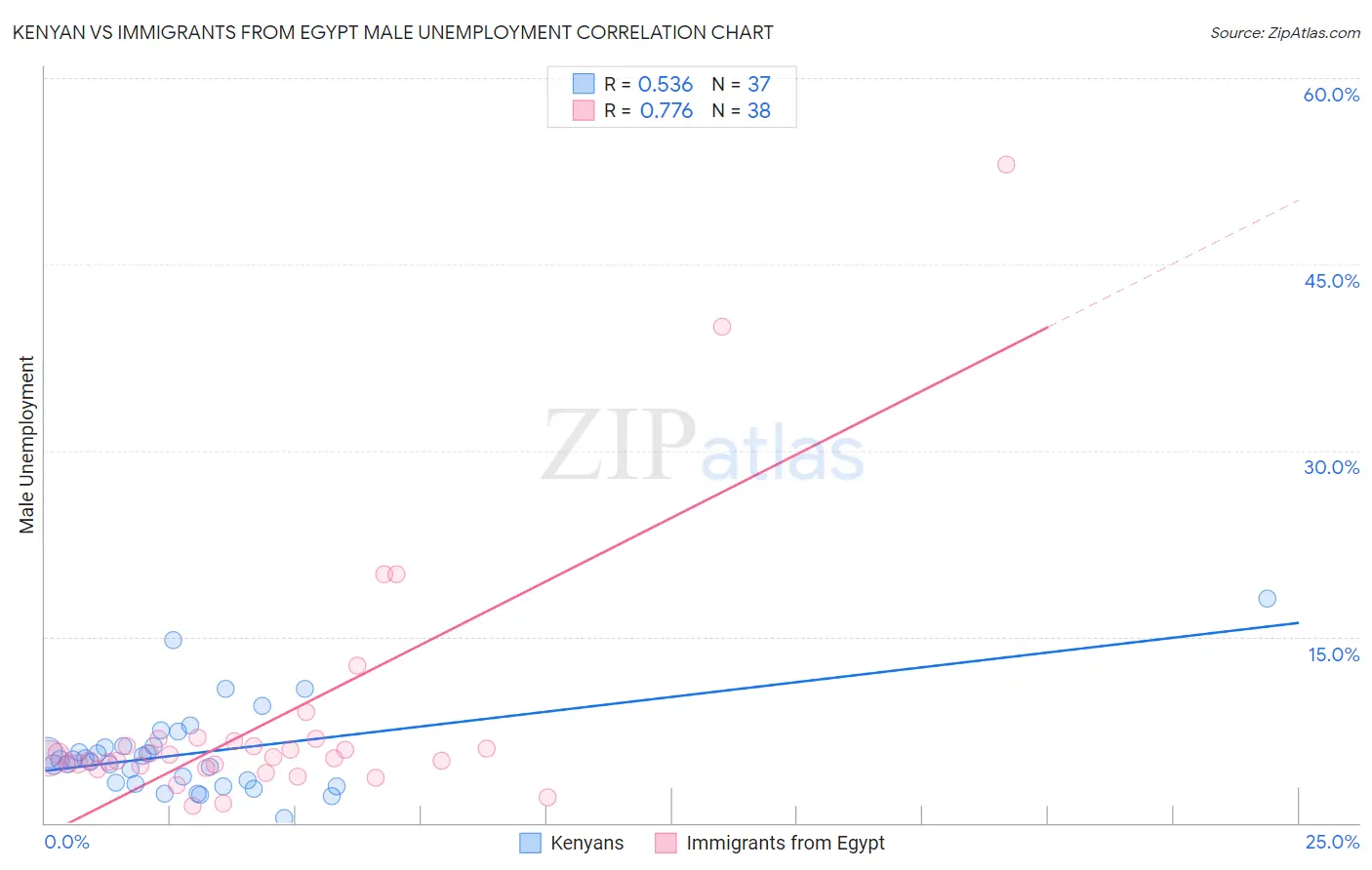 Kenyan vs Immigrants from Egypt Male Unemployment