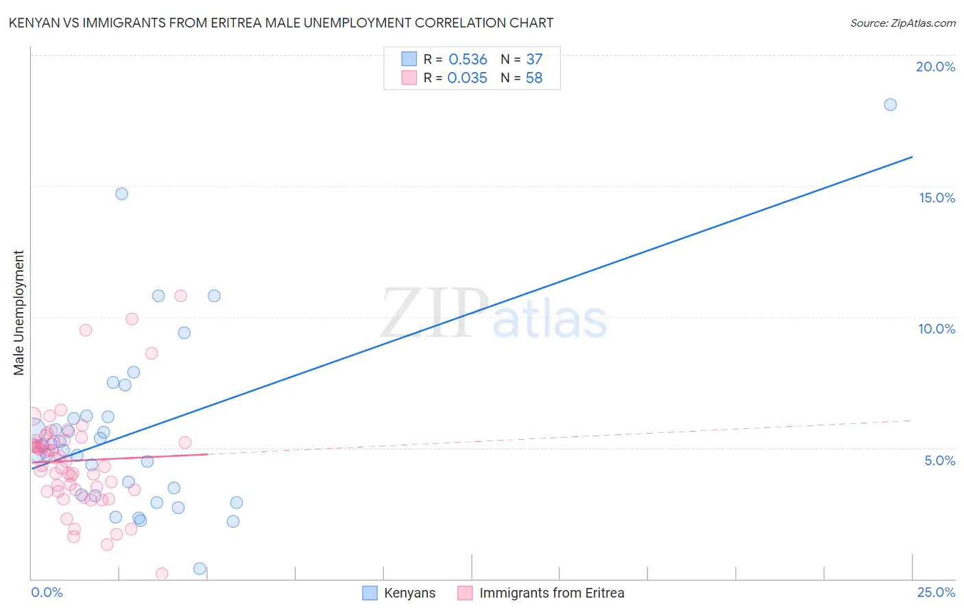 Kenyan vs Immigrants from Eritrea Male Unemployment
