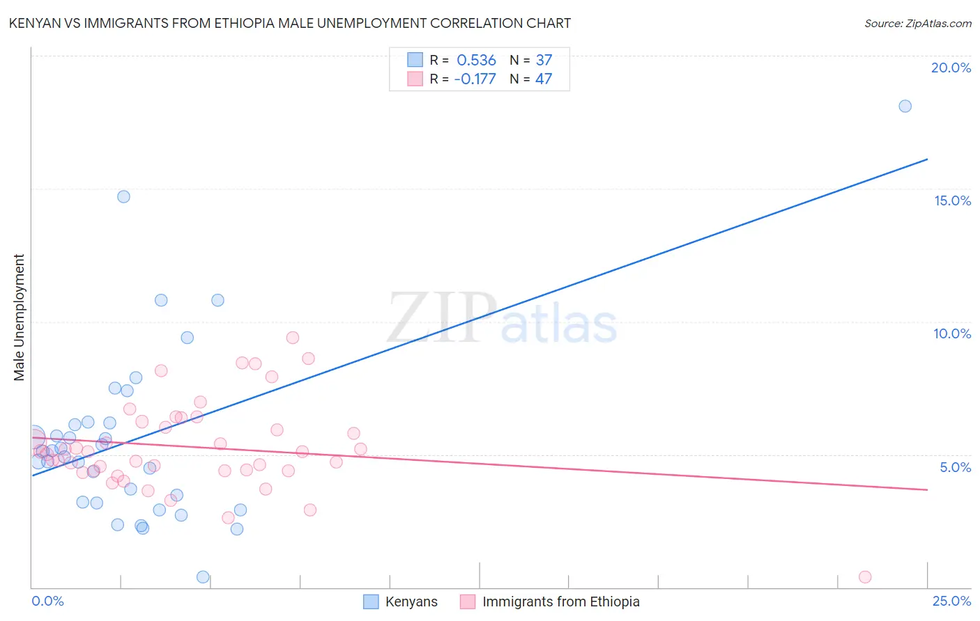 Kenyan vs Immigrants from Ethiopia Male Unemployment