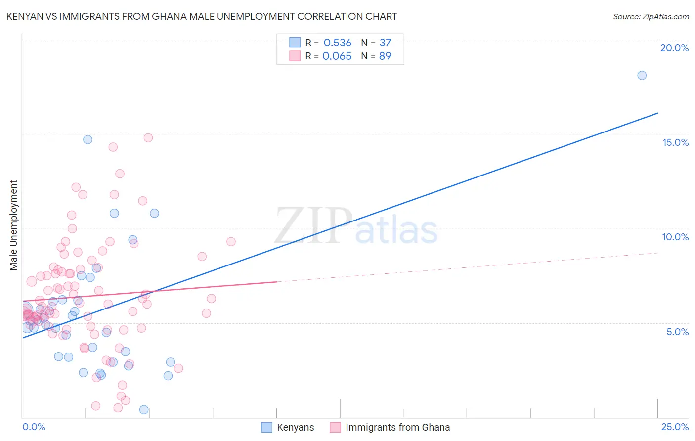 Kenyan vs Immigrants from Ghana Male Unemployment