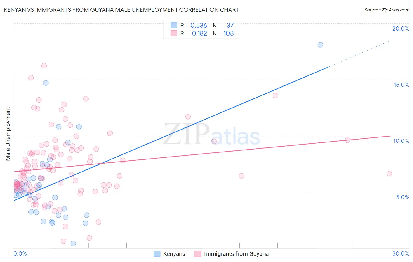 Kenyan vs Immigrants from Guyana Male Unemployment