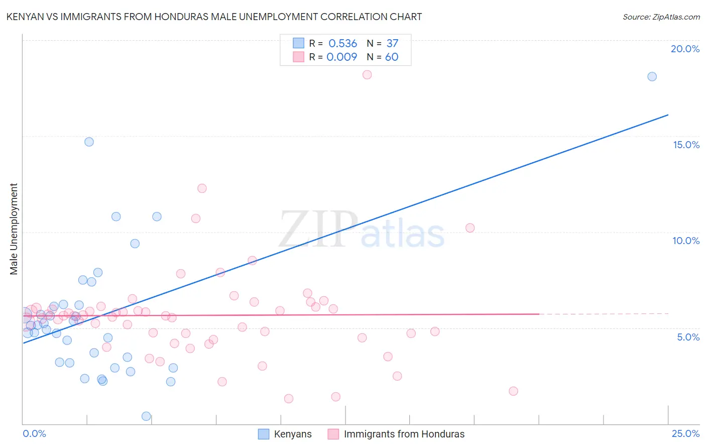 Kenyan vs Immigrants from Honduras Male Unemployment
