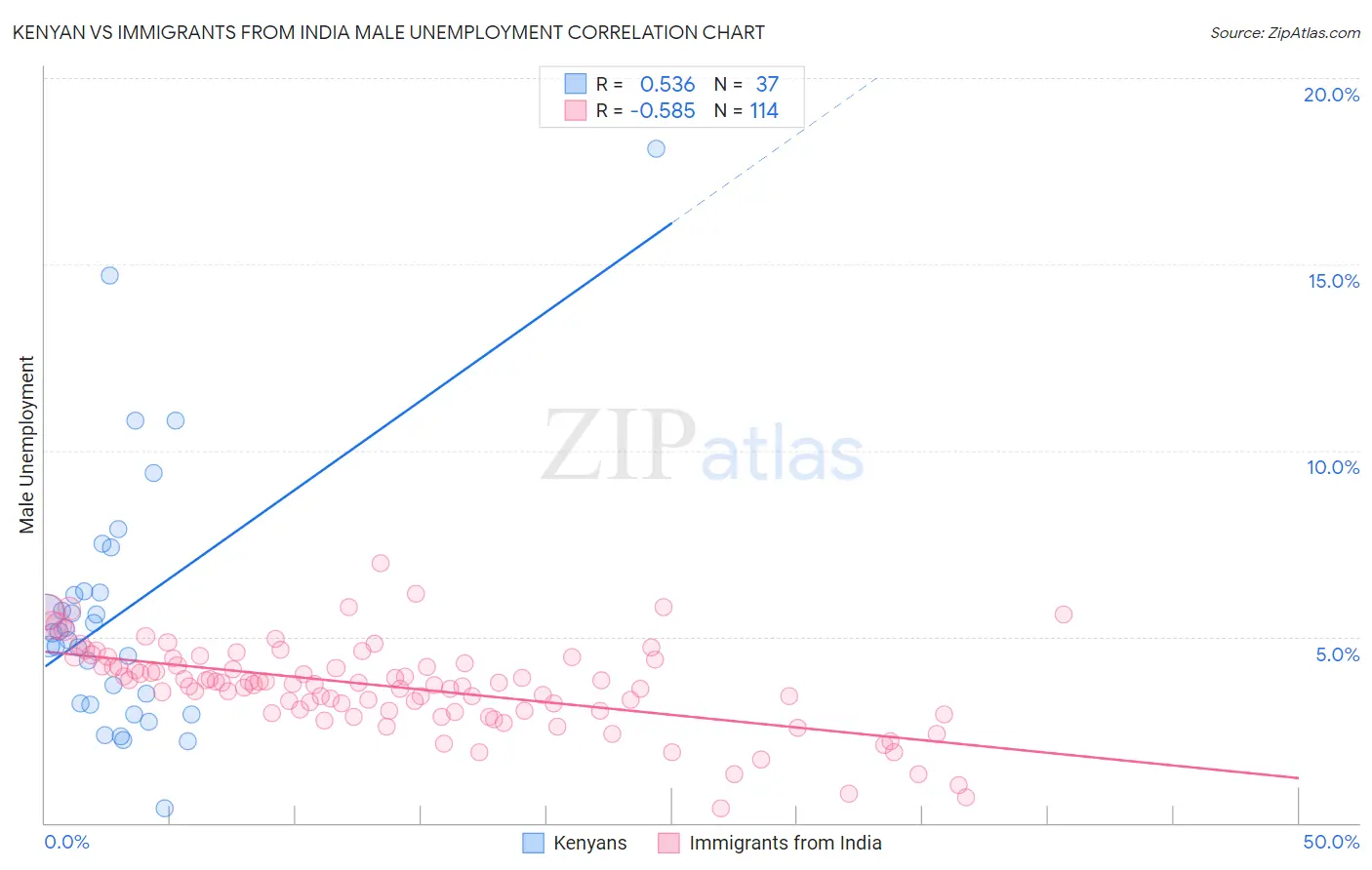 Kenyan vs Immigrants from India Male Unemployment