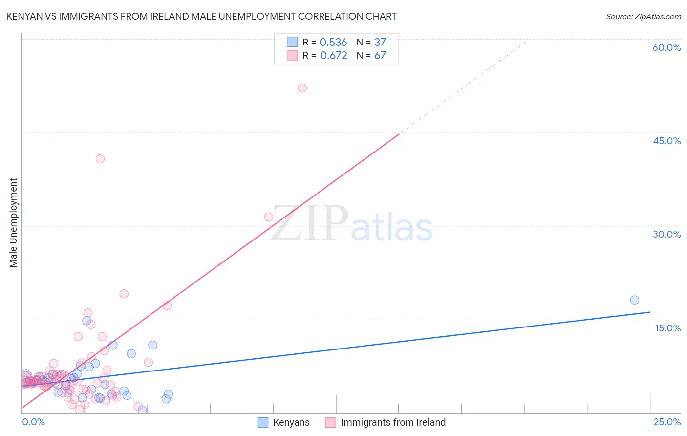 Kenyan vs Immigrants from Ireland Male Unemployment