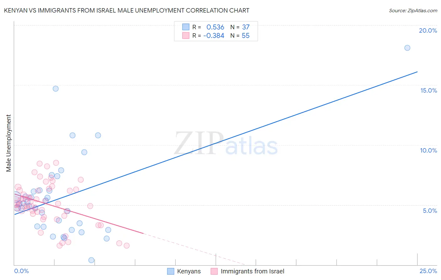 Kenyan vs Immigrants from Israel Male Unemployment