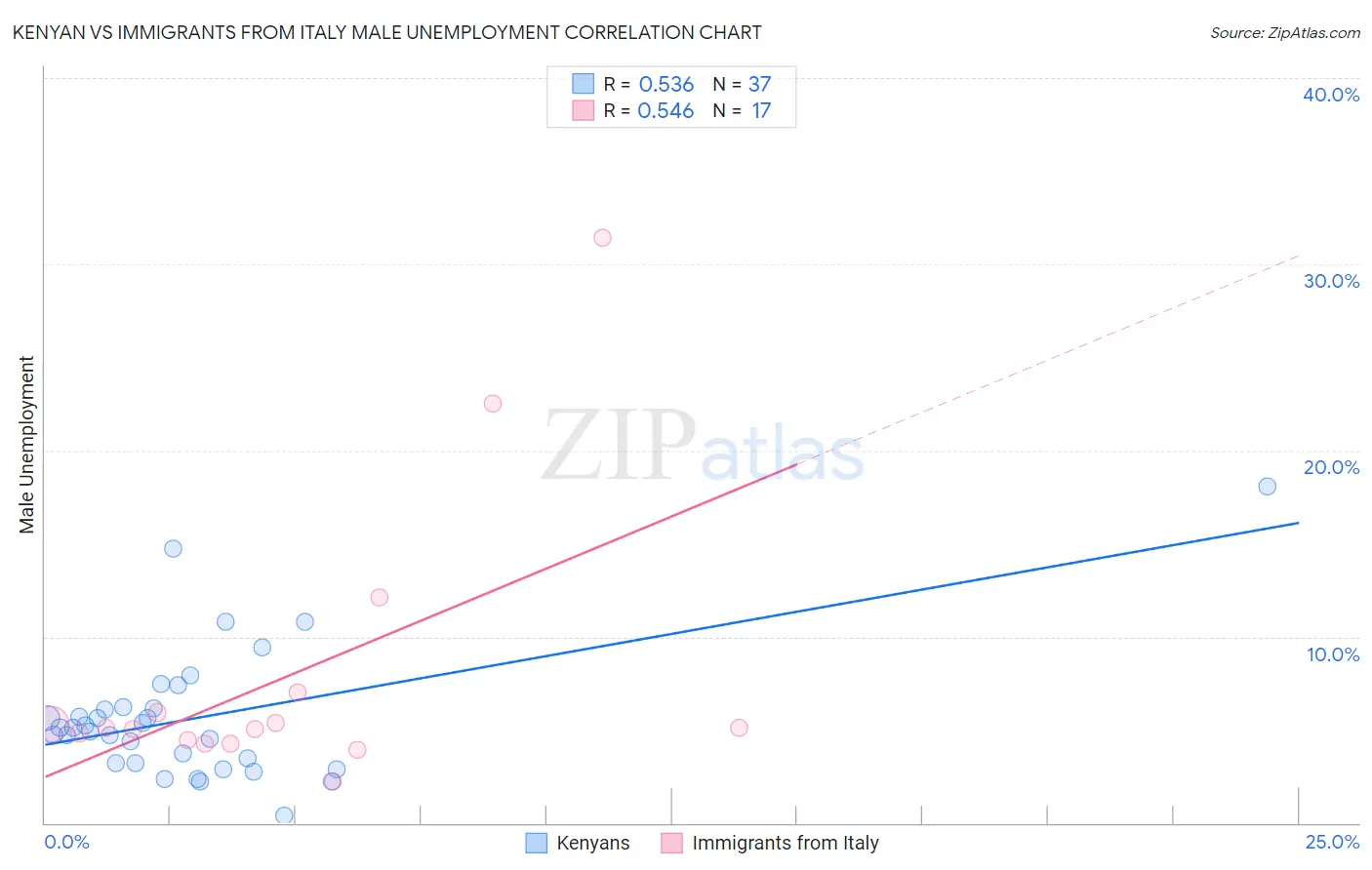 Kenyan vs Immigrants from Italy Male Unemployment