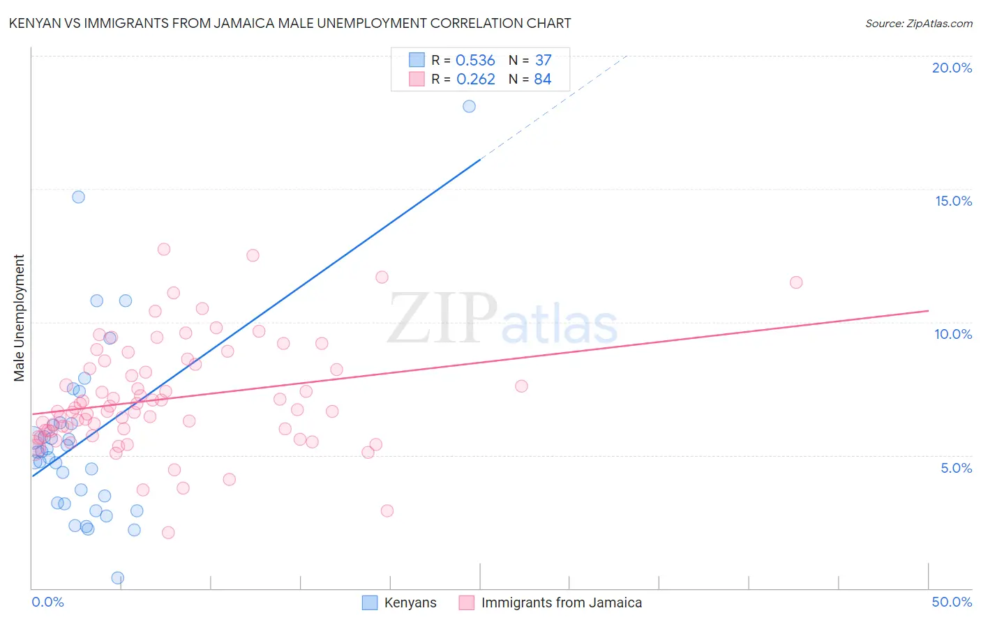 Kenyan vs Immigrants from Jamaica Male Unemployment