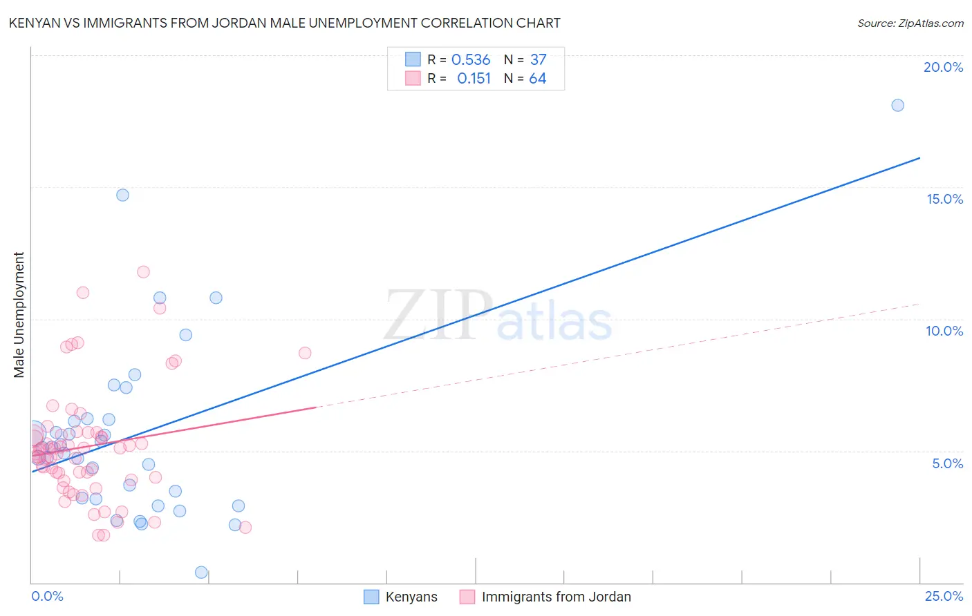 Kenyan vs Immigrants from Jordan Male Unemployment