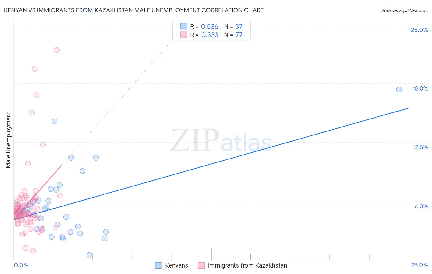 Kenyan vs Immigrants from Kazakhstan Male Unemployment