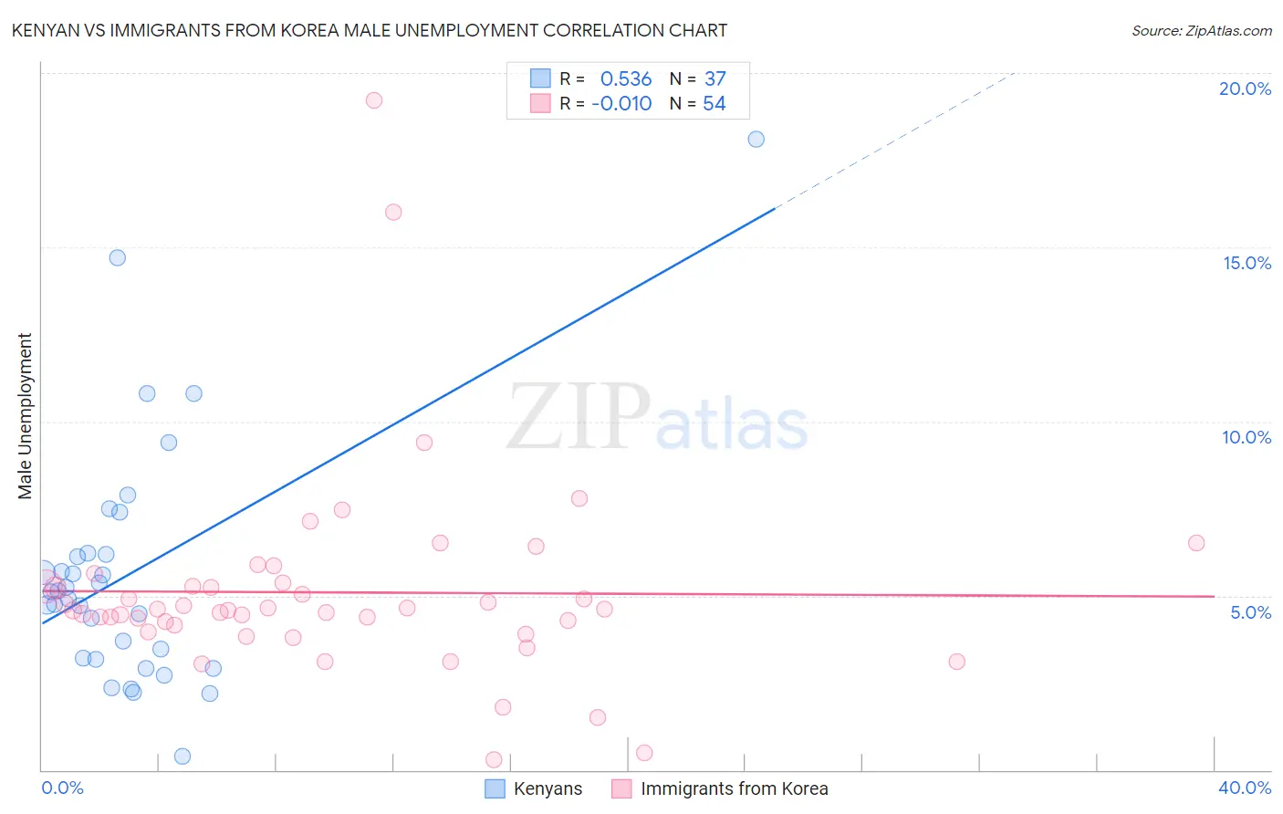 Kenyan vs Immigrants from Korea Male Unemployment