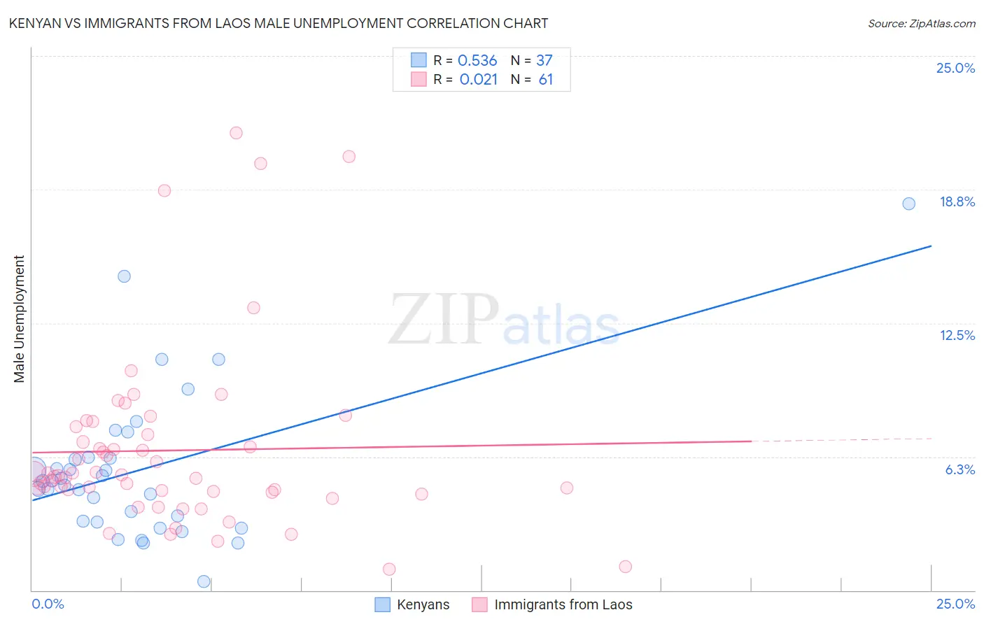 Kenyan vs Immigrants from Laos Male Unemployment