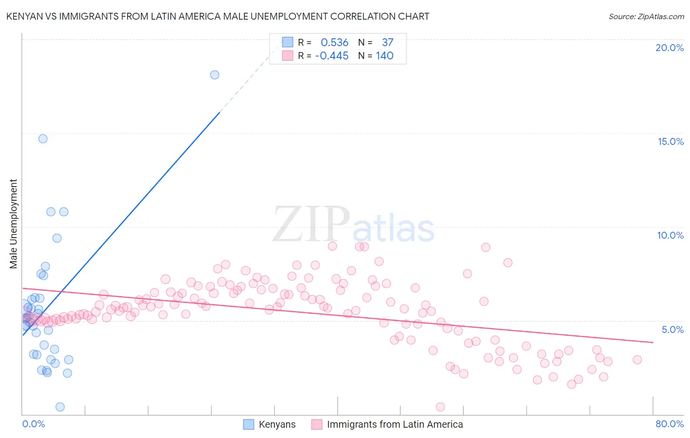 Kenyan vs Immigrants from Latin America Male Unemployment