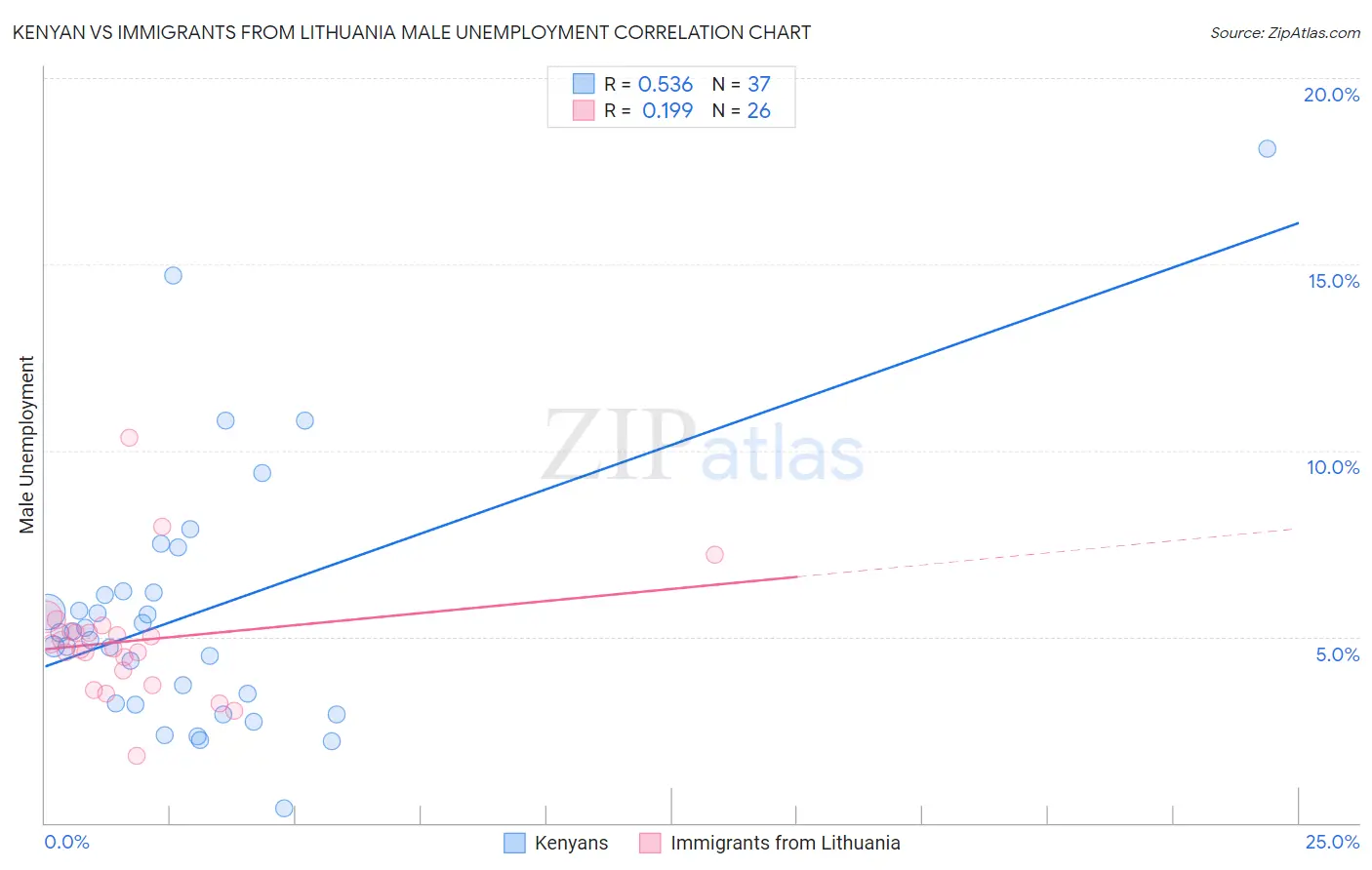 Kenyan vs Immigrants from Lithuania Male Unemployment