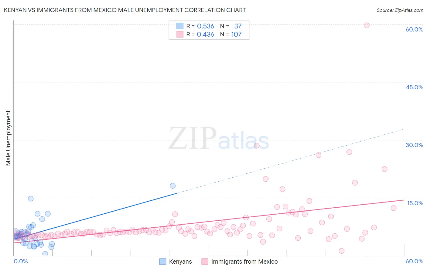 Kenyan vs Immigrants from Mexico Male Unemployment
