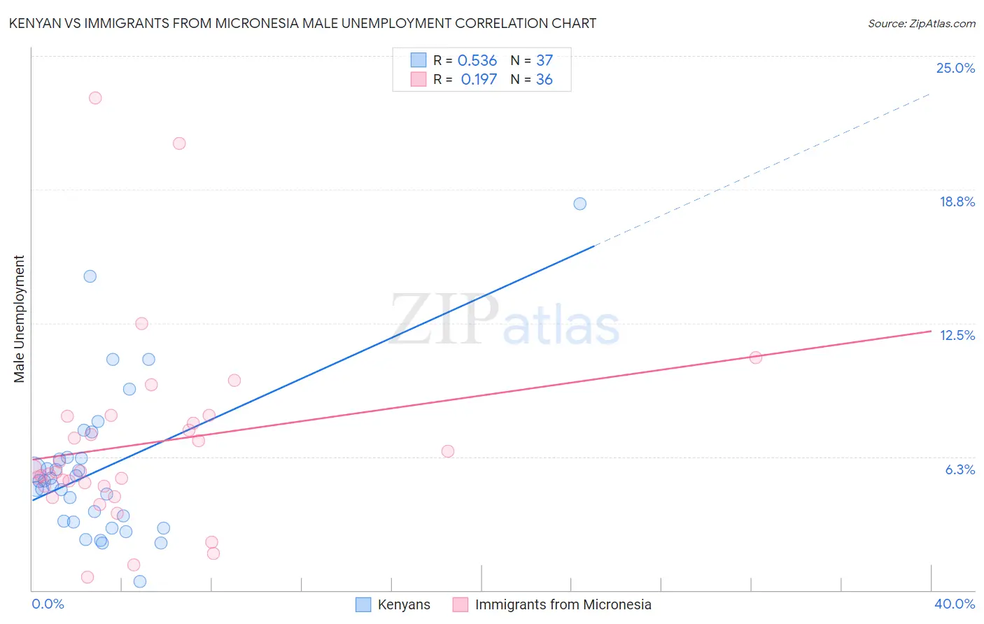 Kenyan vs Immigrants from Micronesia Male Unemployment