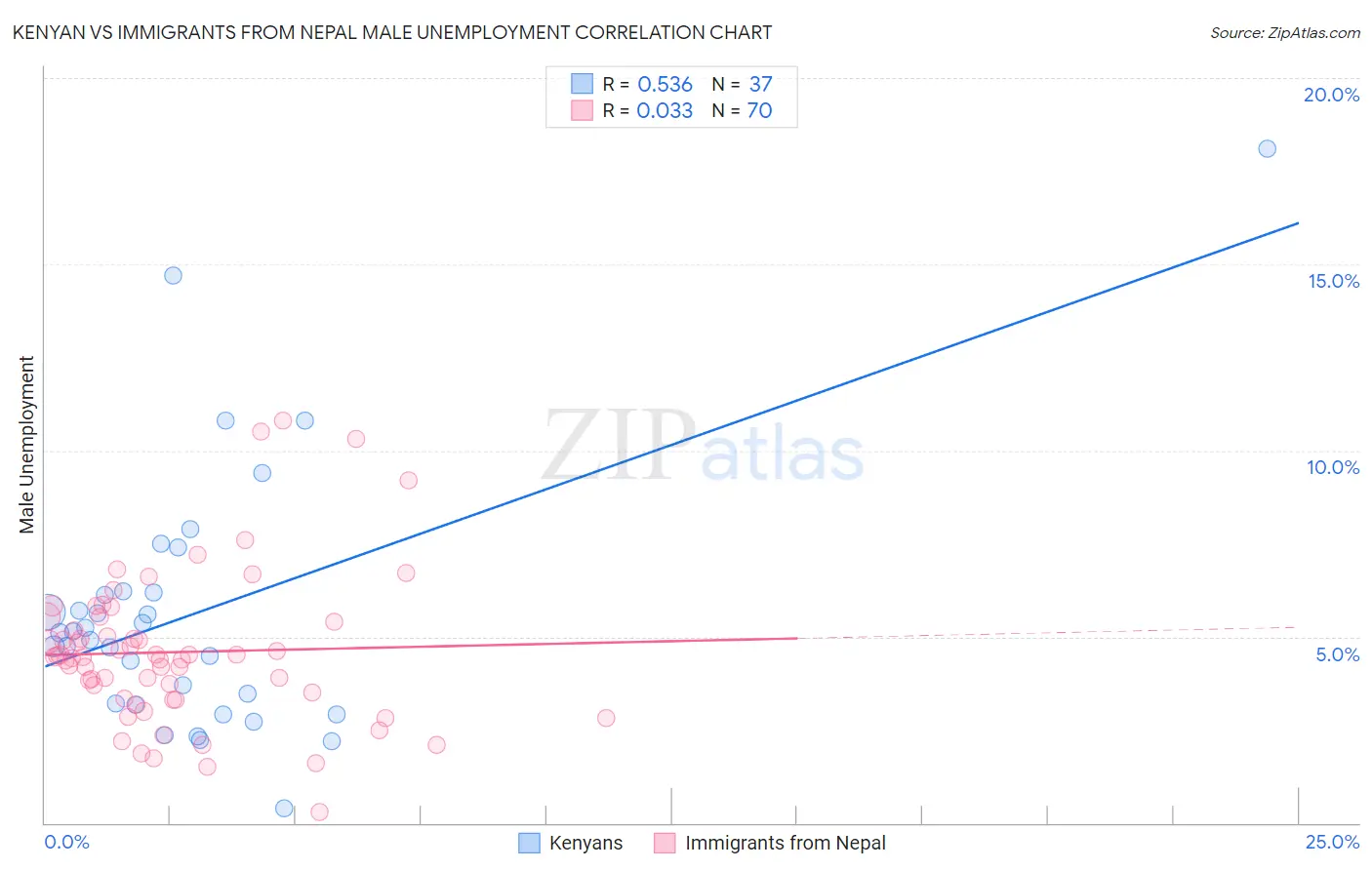 Kenyan vs Immigrants from Nepal Male Unemployment