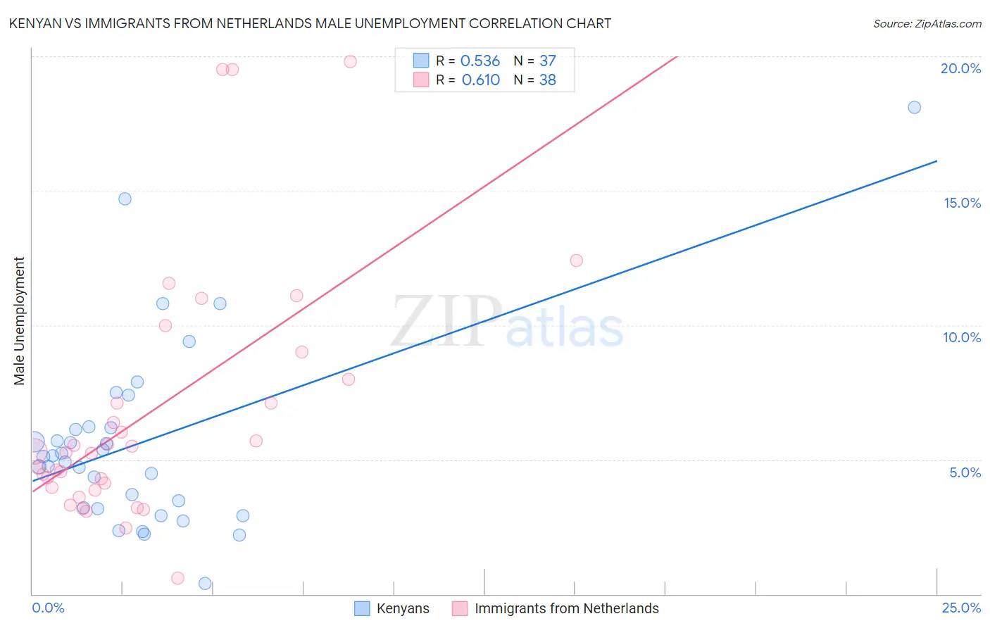 Kenyan vs Immigrants from Netherlands Male Unemployment