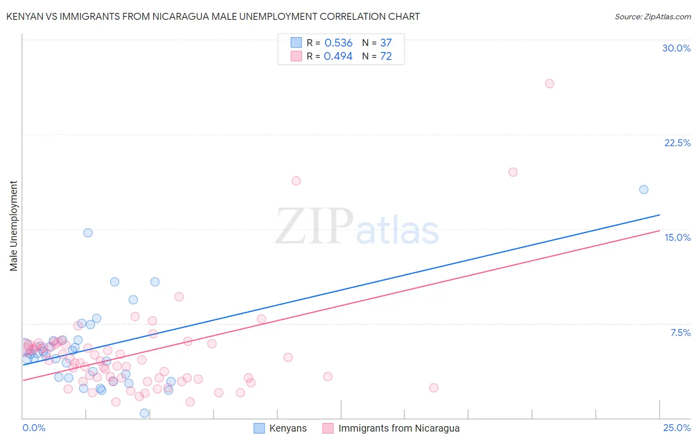 Kenyan vs Immigrants from Nicaragua Male Unemployment