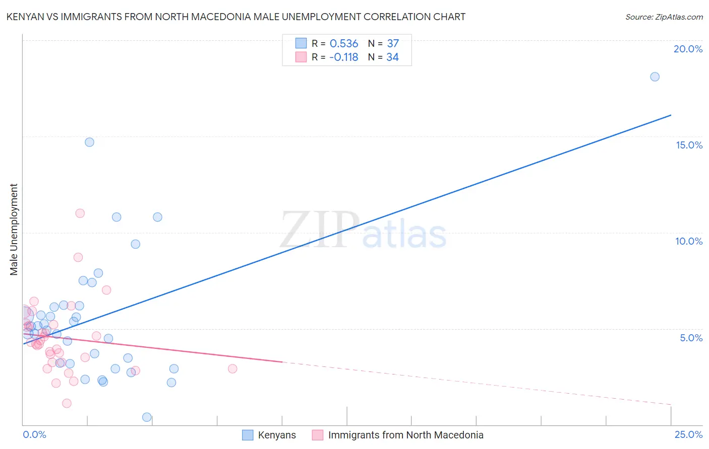 Kenyan vs Immigrants from North Macedonia Male Unemployment