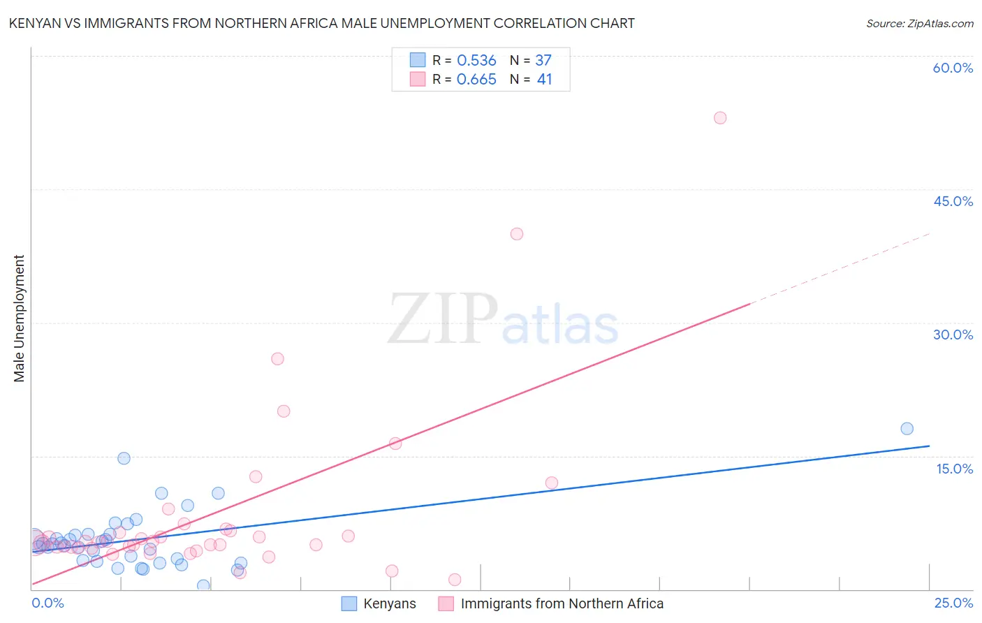 Kenyan vs Immigrants from Northern Africa Male Unemployment