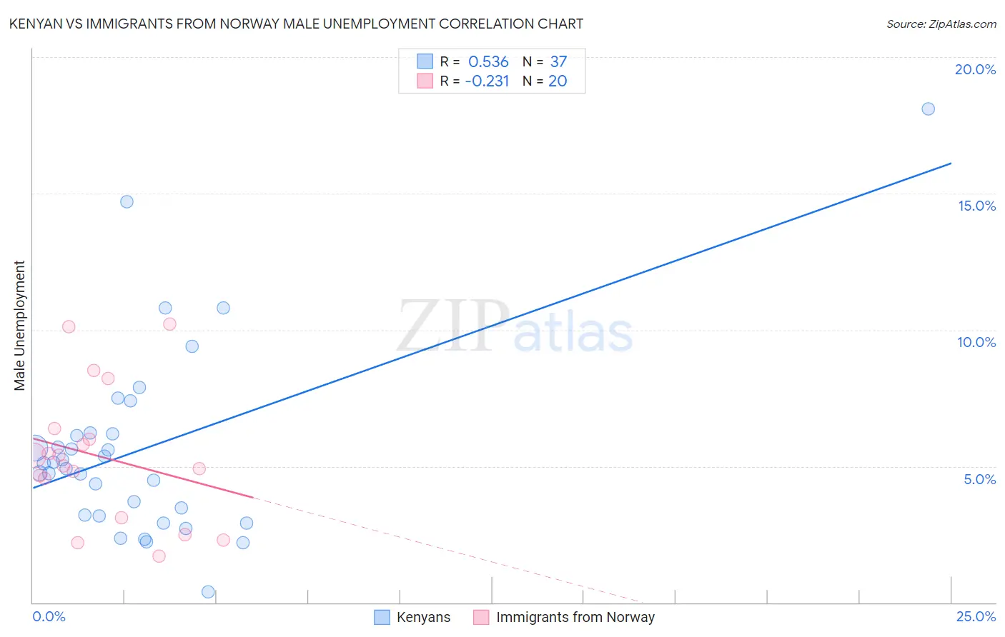 Kenyan vs Immigrants from Norway Male Unemployment