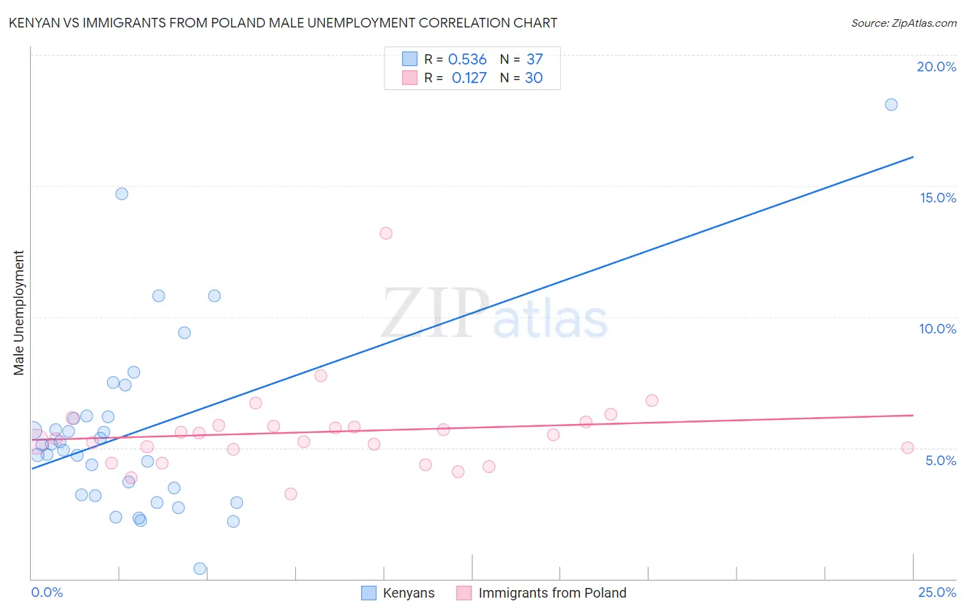 Kenyan vs Immigrants from Poland Male Unemployment