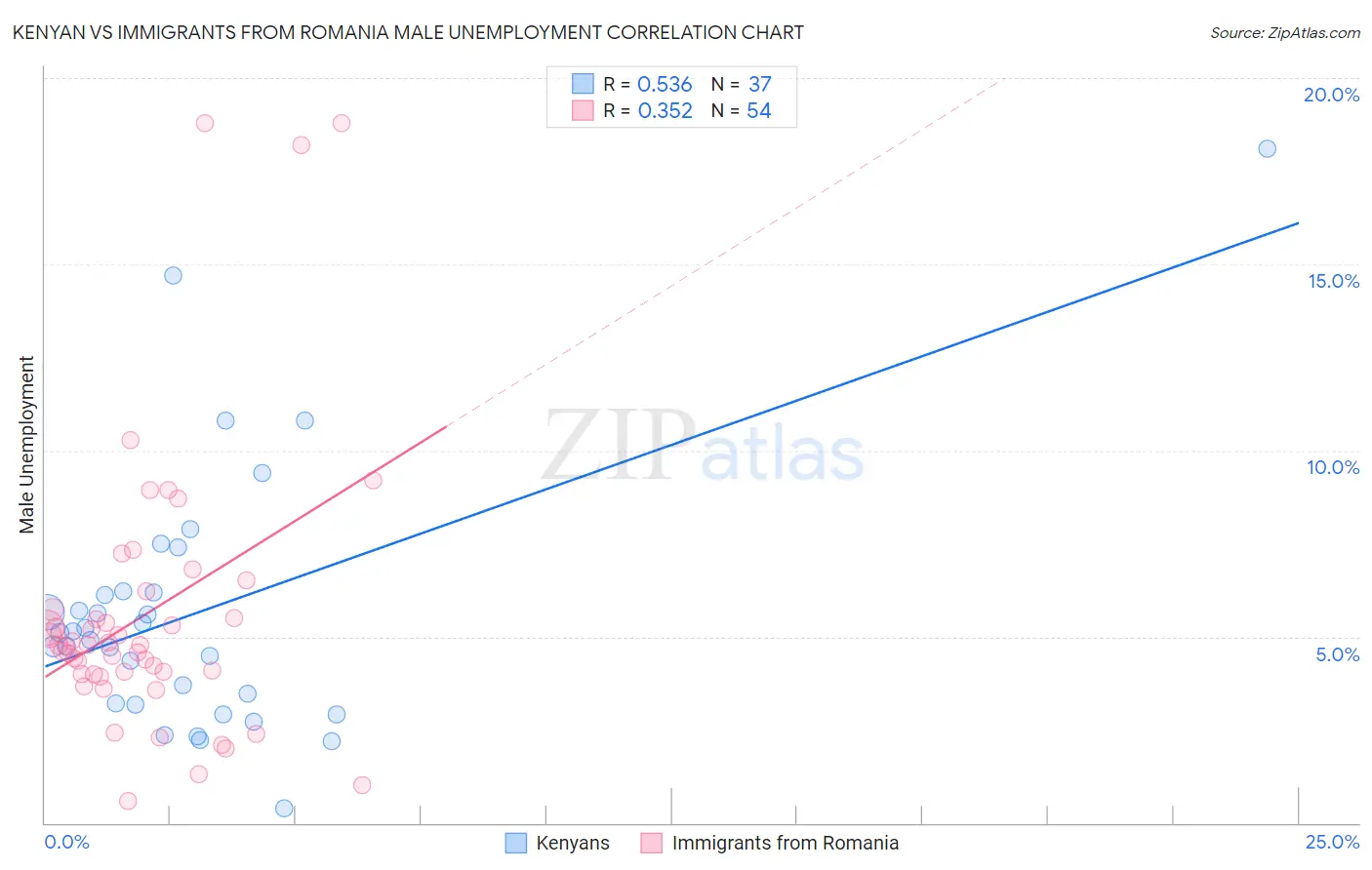 Kenyan vs Immigrants from Romania Male Unemployment