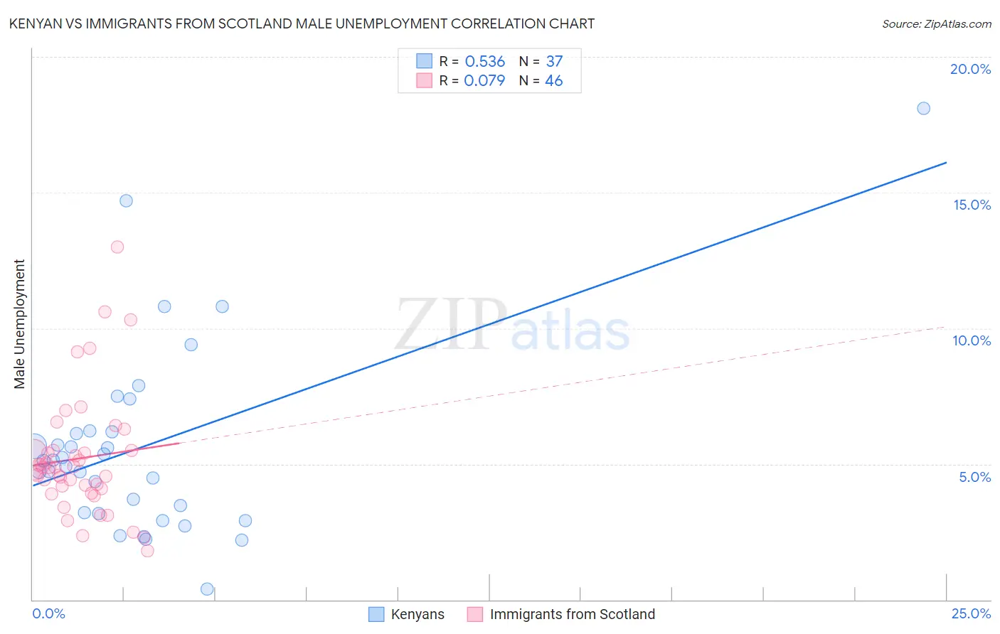Kenyan vs Immigrants from Scotland Male Unemployment