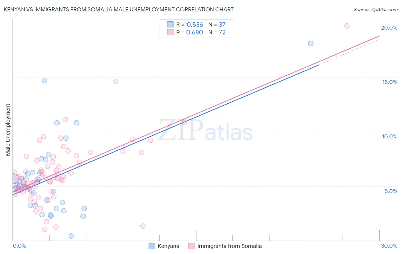 Kenyan vs Immigrants from Somalia Male Unemployment