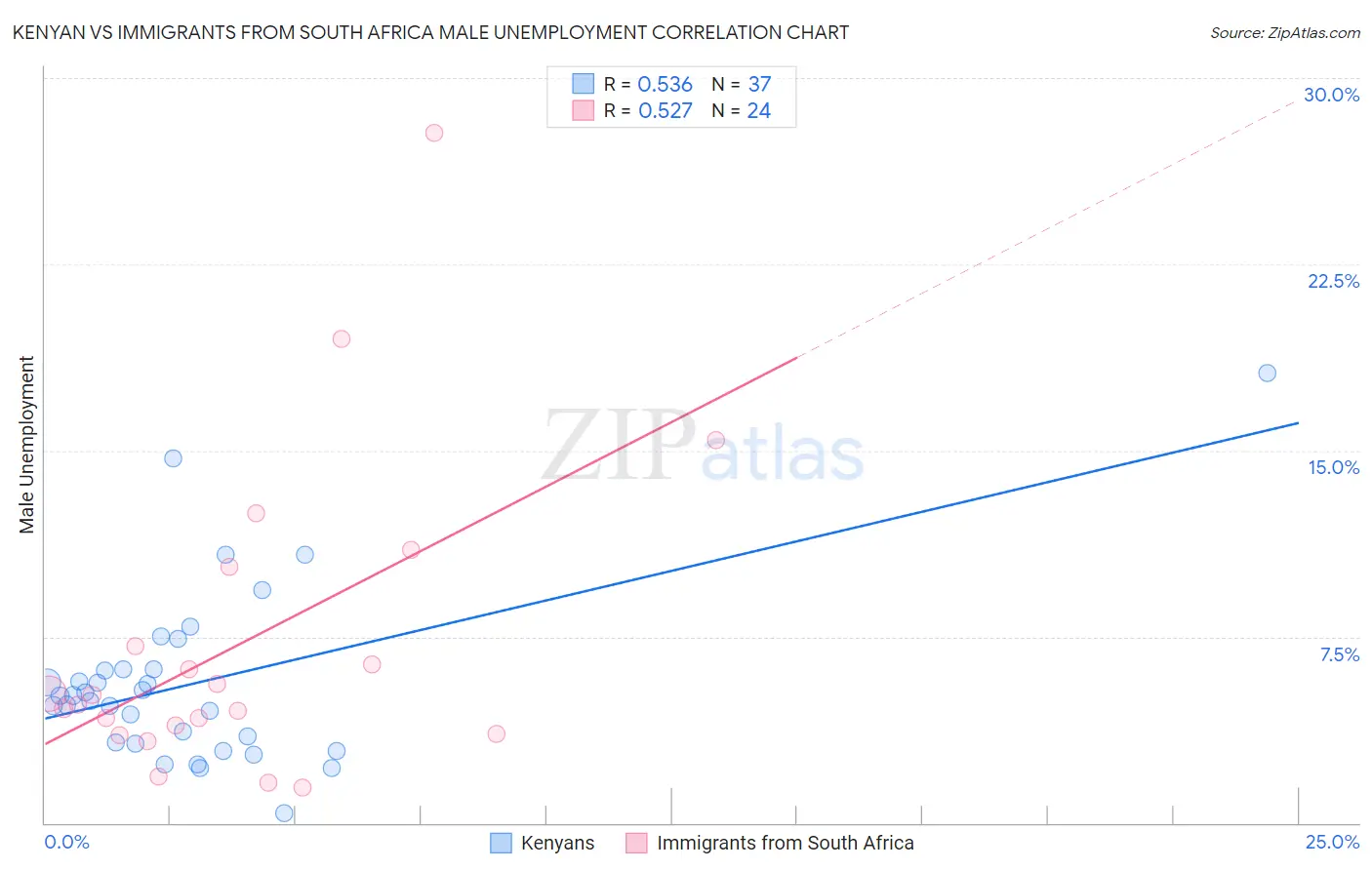 Kenyan vs Immigrants from South Africa Male Unemployment