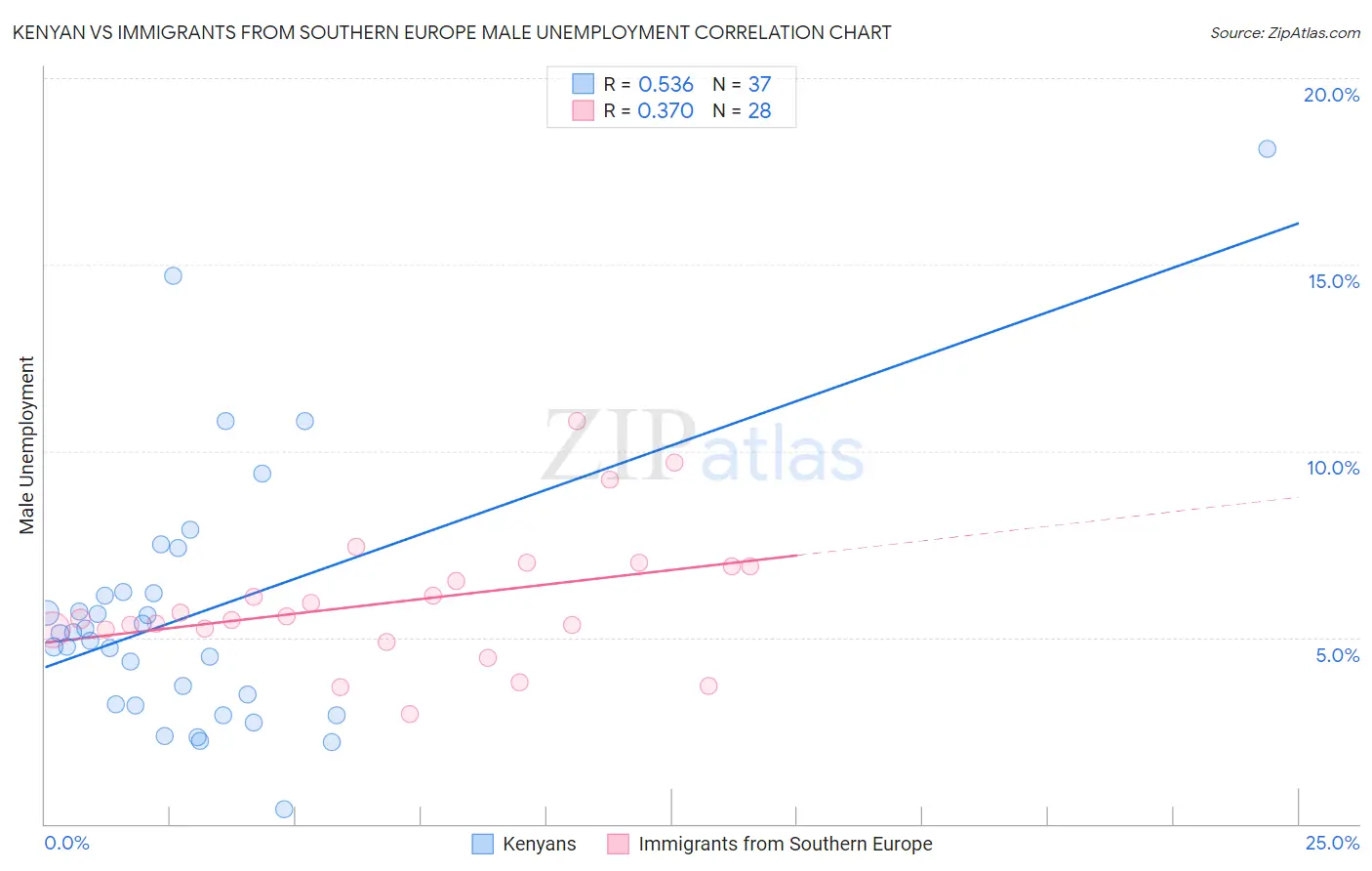 Kenyan vs Immigrants from Southern Europe Male Unemployment