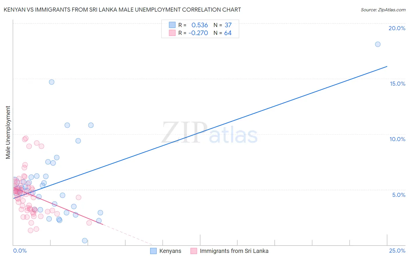 Kenyan vs Immigrants from Sri Lanka Male Unemployment