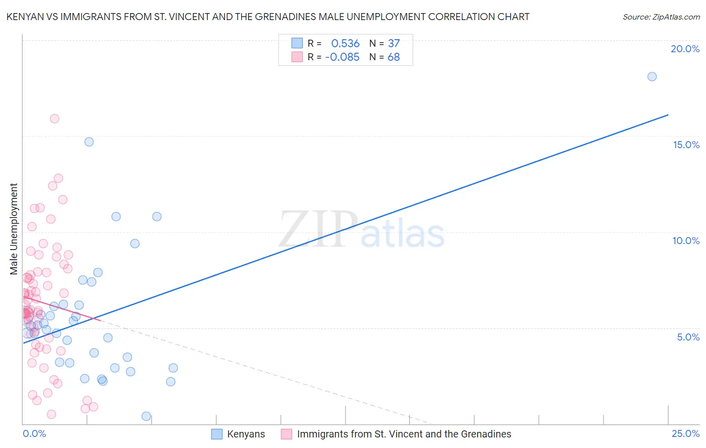 Kenyan vs Immigrants from St. Vincent and the Grenadines Male Unemployment