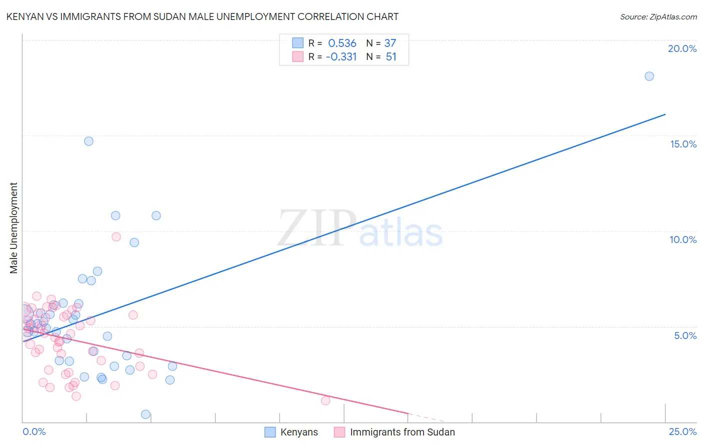 Kenyan vs Immigrants from Sudan Male Unemployment