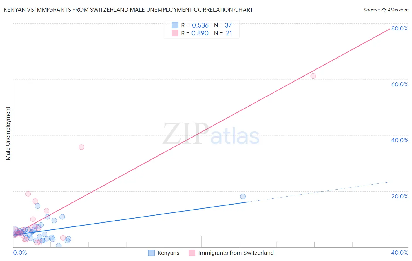 Kenyan vs Immigrants from Switzerland Male Unemployment