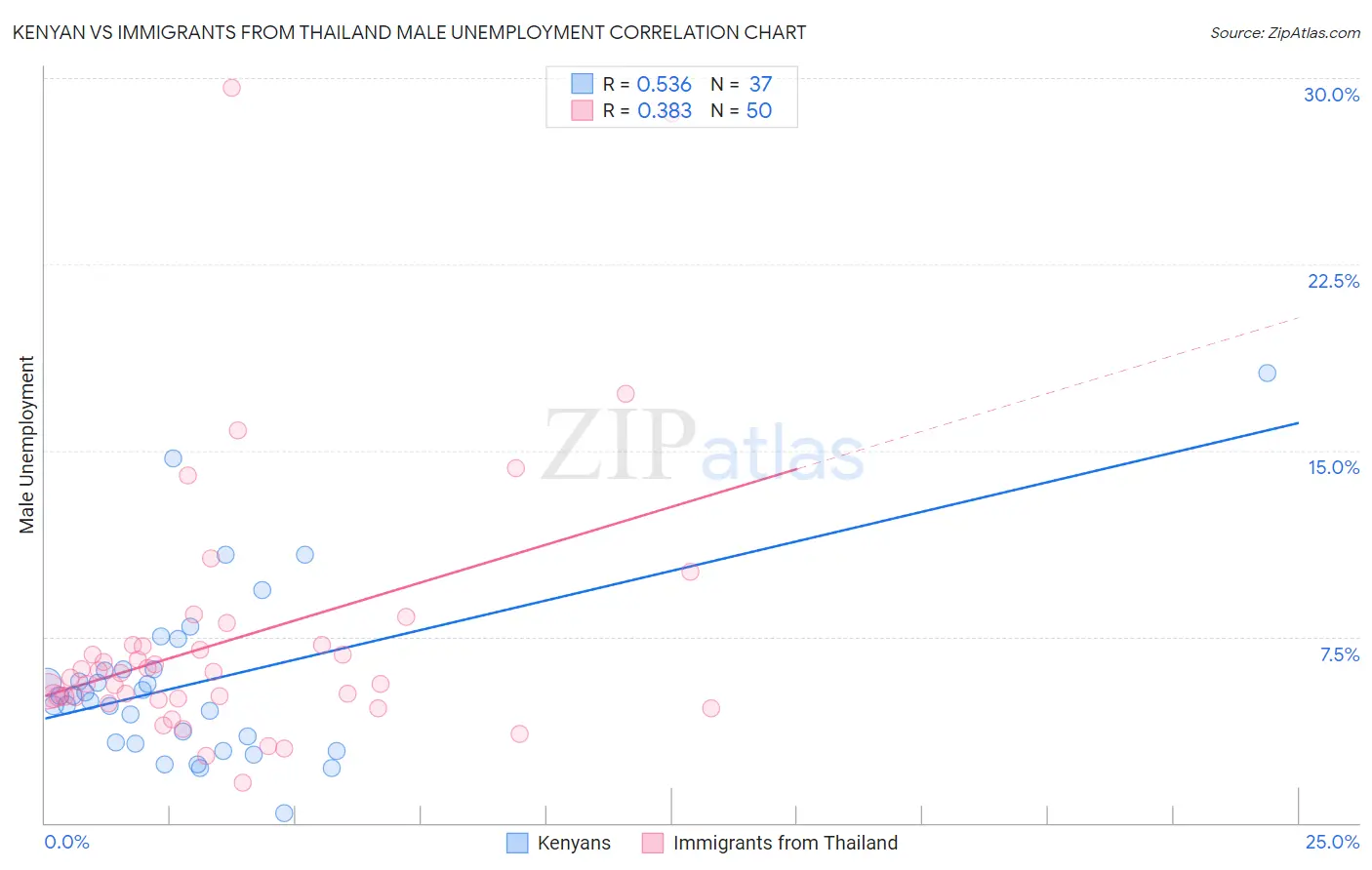 Kenyan vs Immigrants from Thailand Male Unemployment